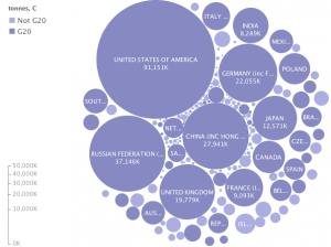Cumulative carbon dioxide emissions from G20 & non-G20 countries in 2009