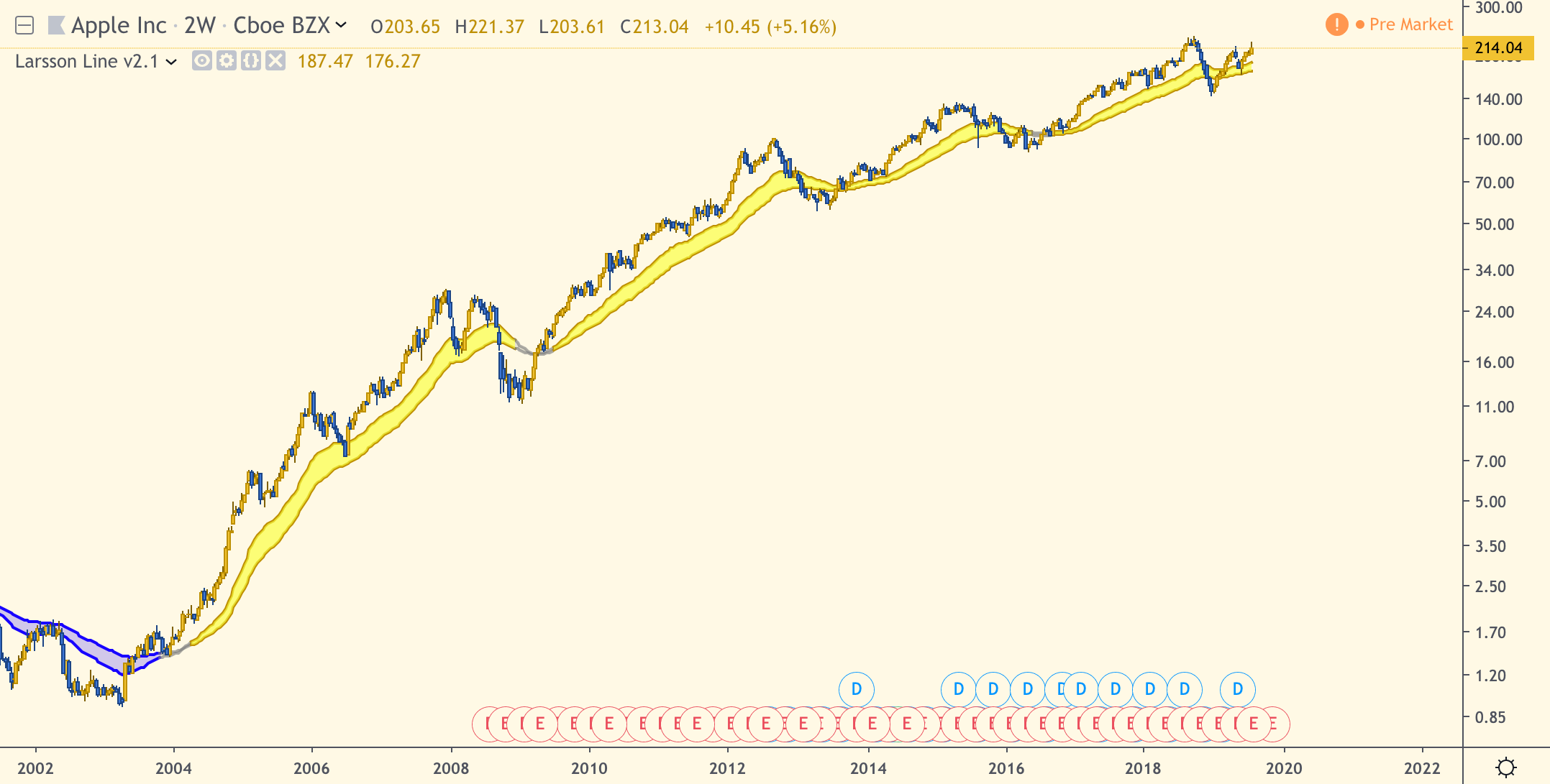 Example: The “LarssonLine” Indicator and techniques taught applied to Apple Inc results in 103 x (+10,200%) return with relatively low risk.