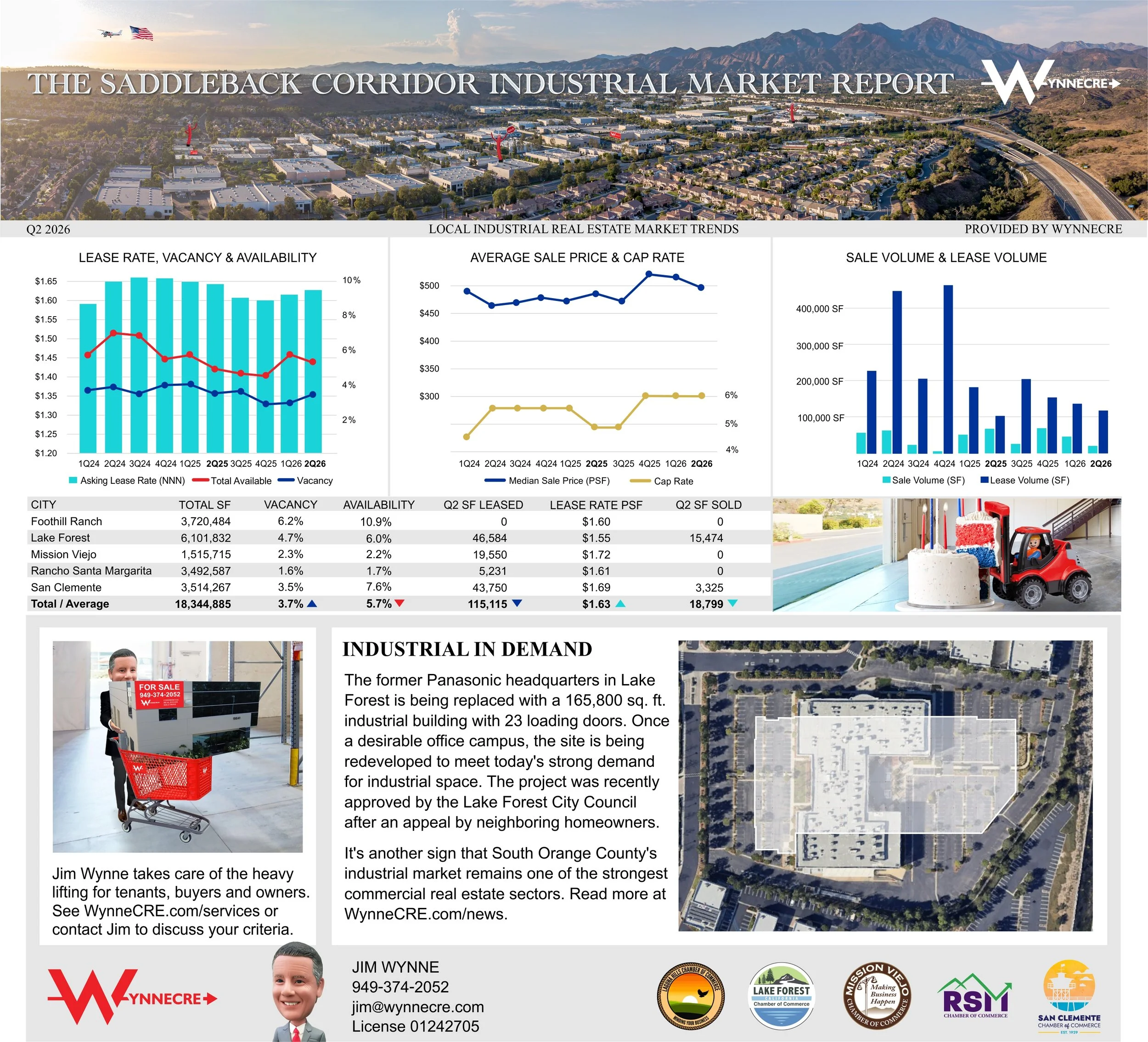 Industrial Market Report for South Orange County, CA