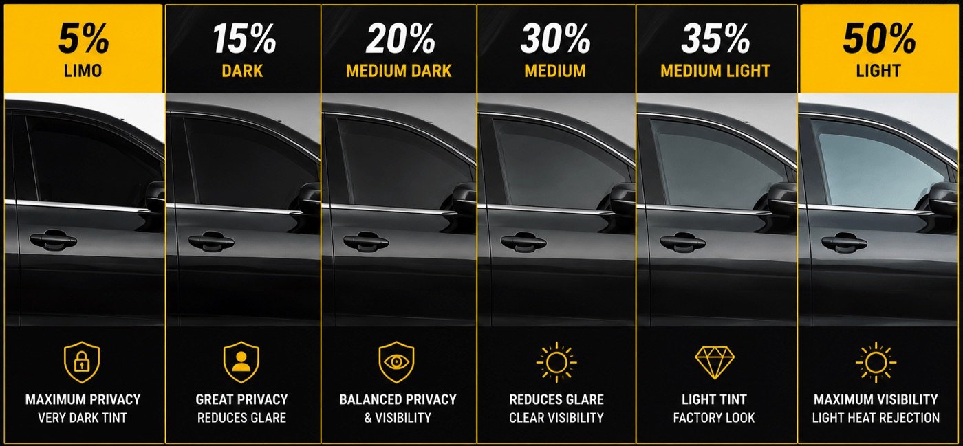 Comparison chart of window tint percentages from 5% to 50%, showing their effects on privacy and visibility, with descriptions like 'Maximum Privacy,' 'Great Privacy,' 'Balanced Privacy,' 'Reduces Glare,' 'Light Tint,' and 'Maximum Visibility.'