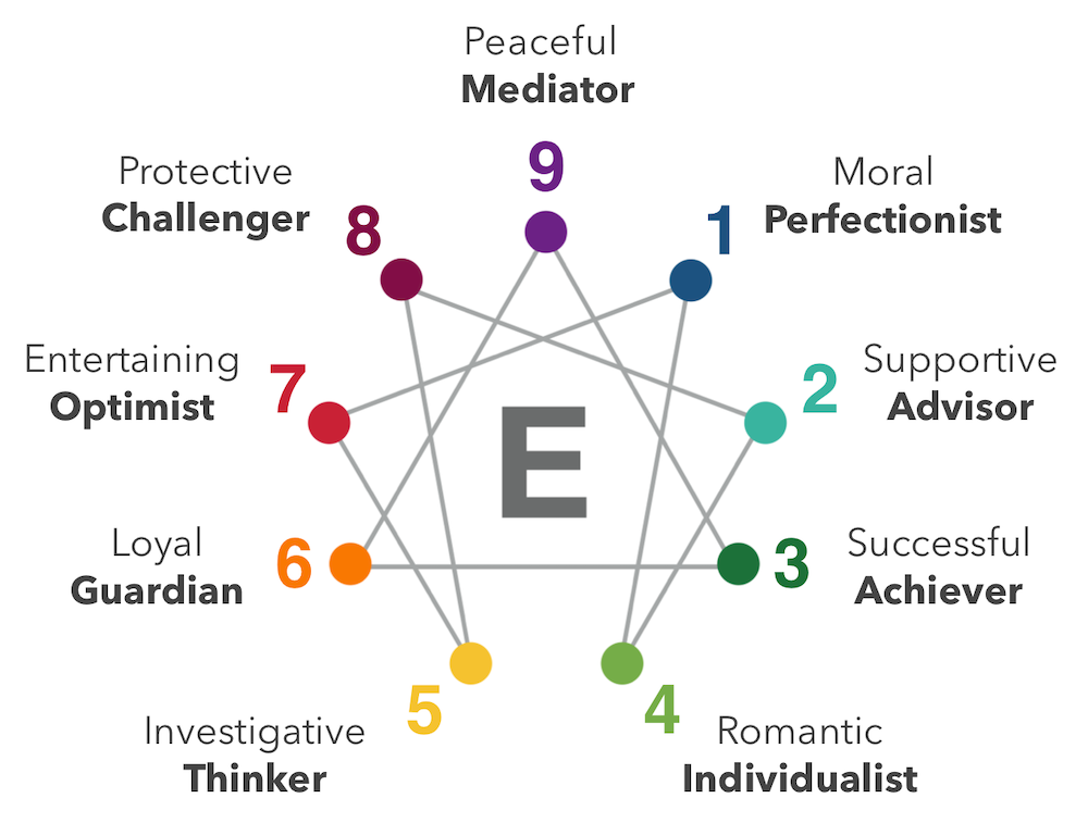 Enneagram Diagram from Your Enneagram Coach.png