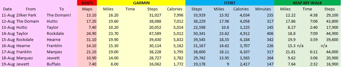As you can see, there are some device discrepancies… at the end of the day, meaningless compared to everything else!