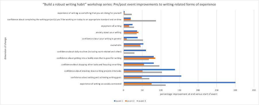 bar chart showing improvements on 12 dimensions of writing-related experience after versus before each workshop