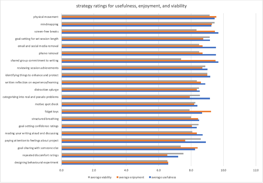 bar chart showing usefulness, enjoyability, and viability scores for 21 writing workshop strategies