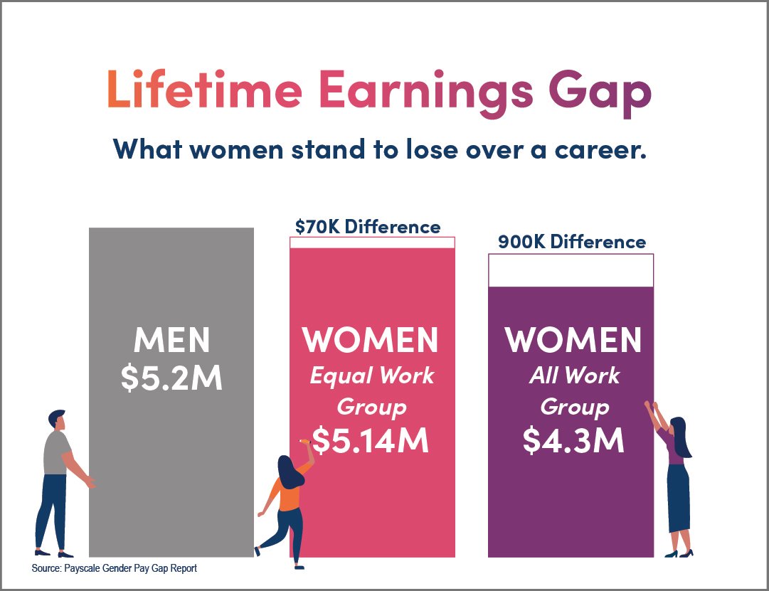 Bryn_WomenandWorth_Social_people_Lifetime Earnings Gap_224.jpg
