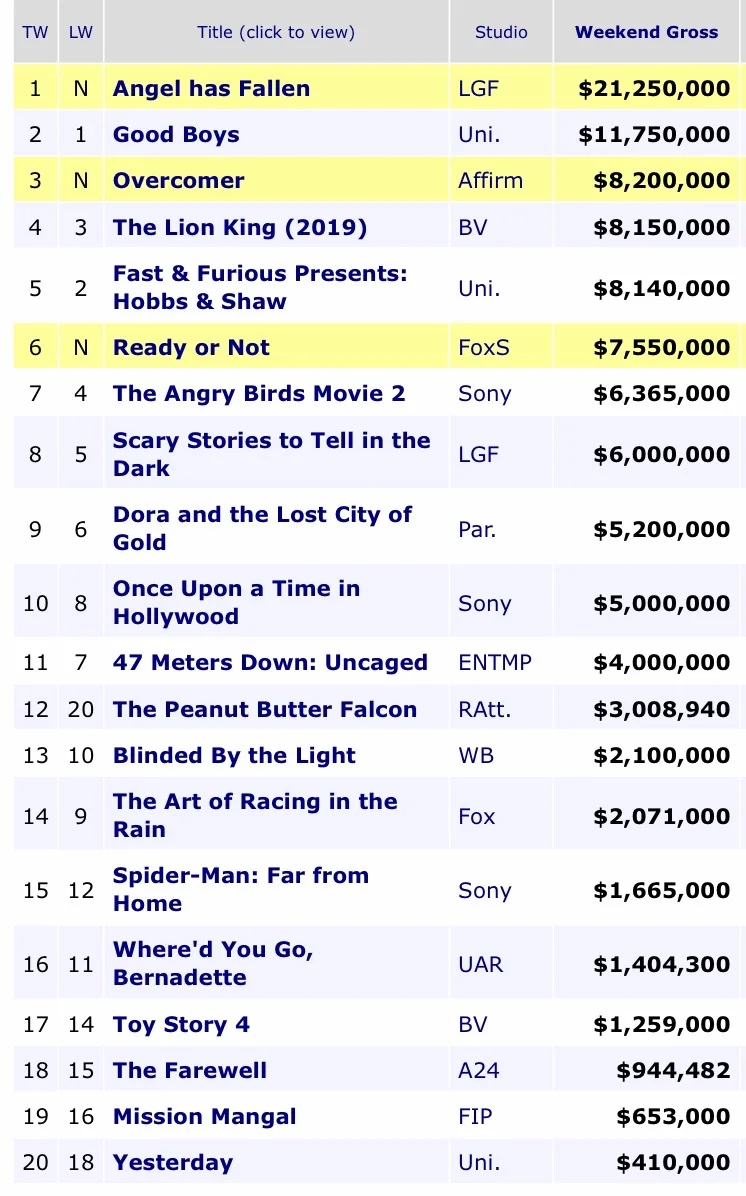 OVERCOMER Maintains #3 Spot on Opening Weekend”