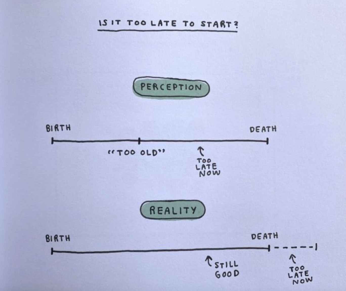 When Is It Too Late To Start?