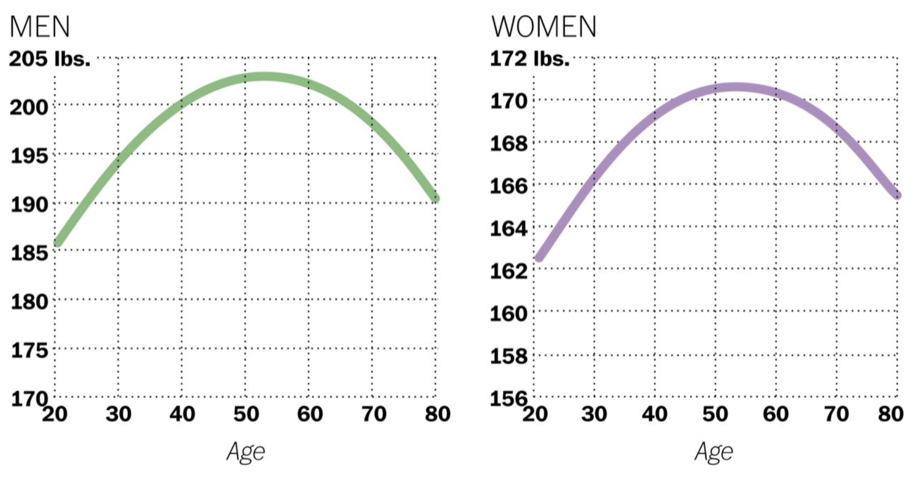 Why Do People Gain Weight As They Get Older?