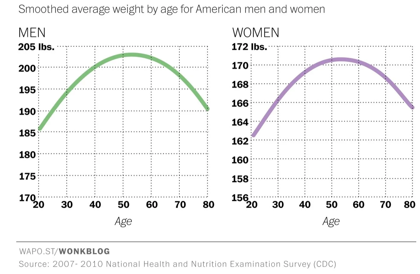 Why Do People Gain Weight As They Get Older The Spivey Blog