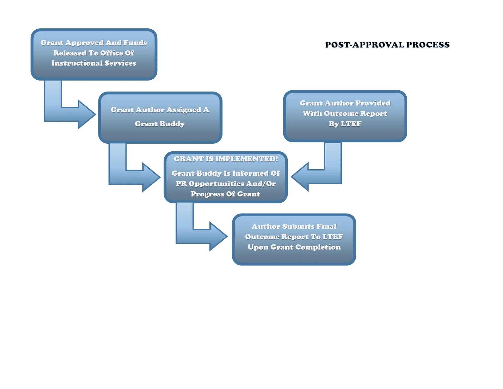 Post Approval Process.jpg