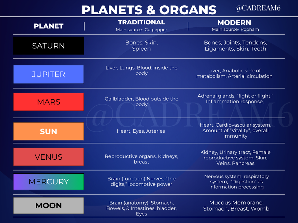 Medical Astrology 101 Planets As Organs Medical Astrology Natal medical-astrology-101-planets-as-organs-medical-astrology-natal
