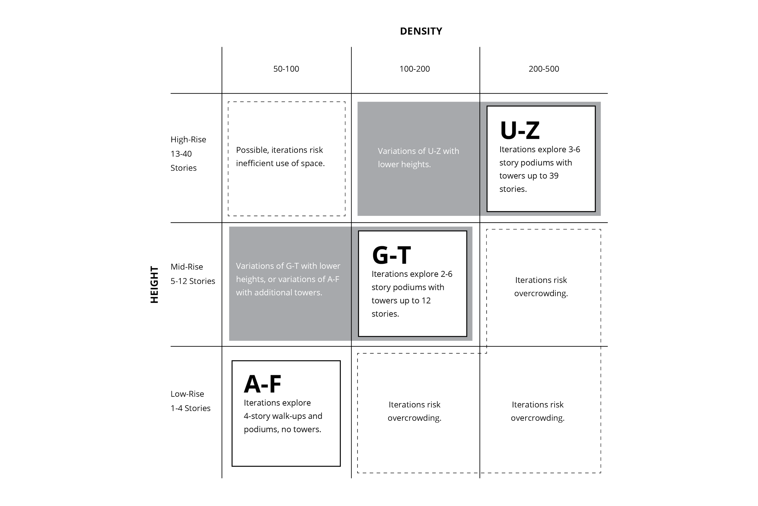 Density Alphabet models comparing housing variations on a common two-acre block