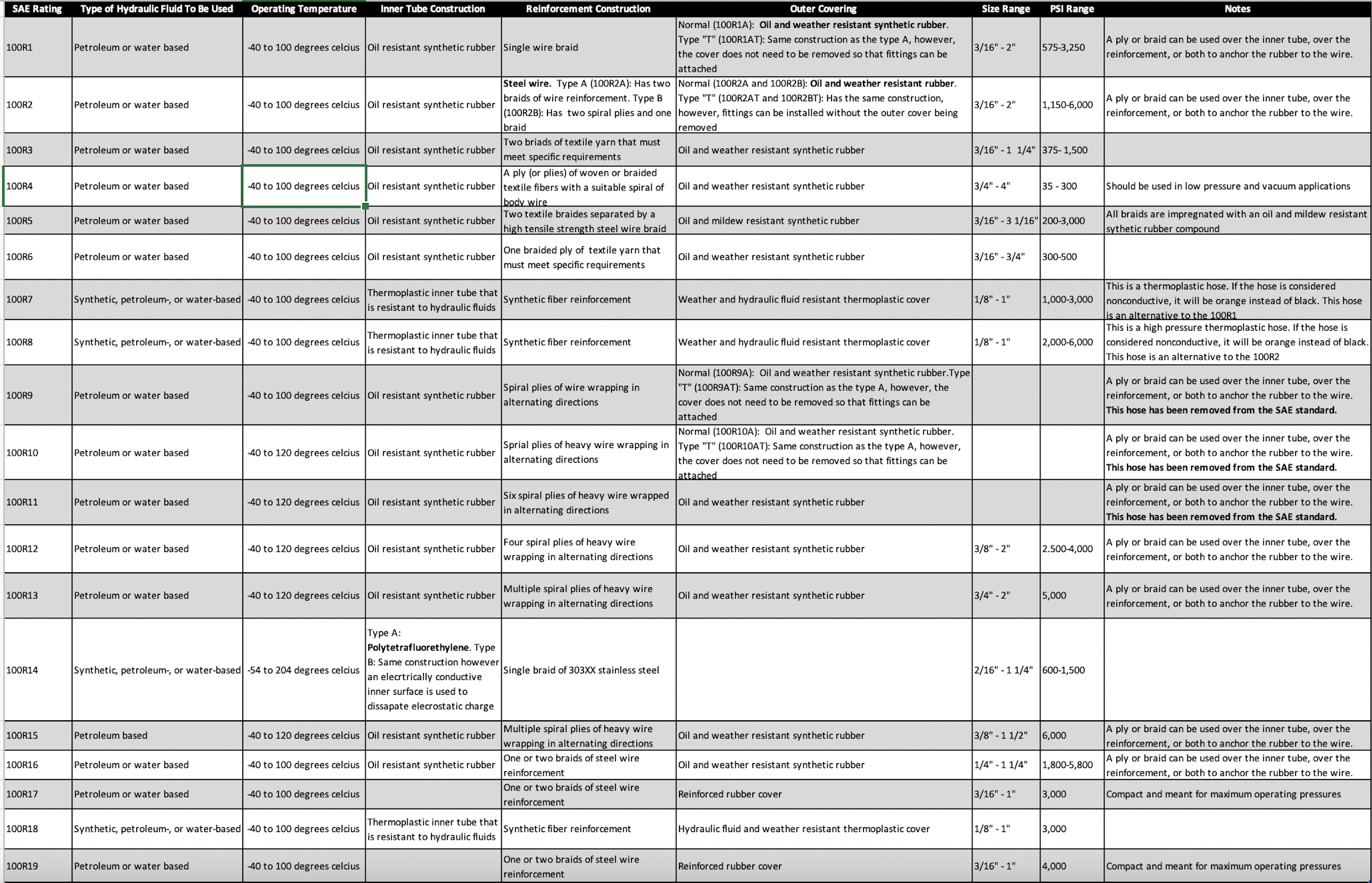 SAE Rating Guide