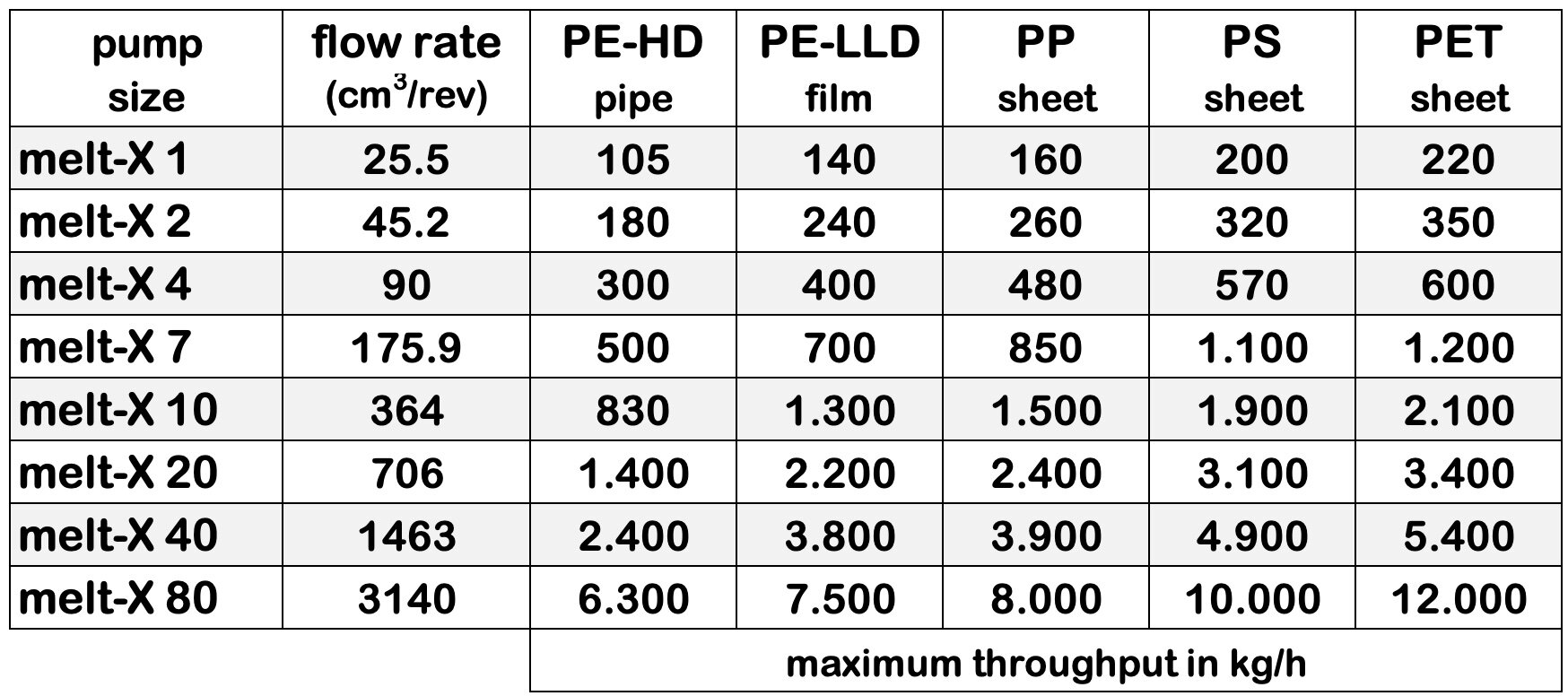 eprotec rendimiento y límites de la bomba de fusión y de la bomba de engranajes de extrusión y especificaciones de rendimiento