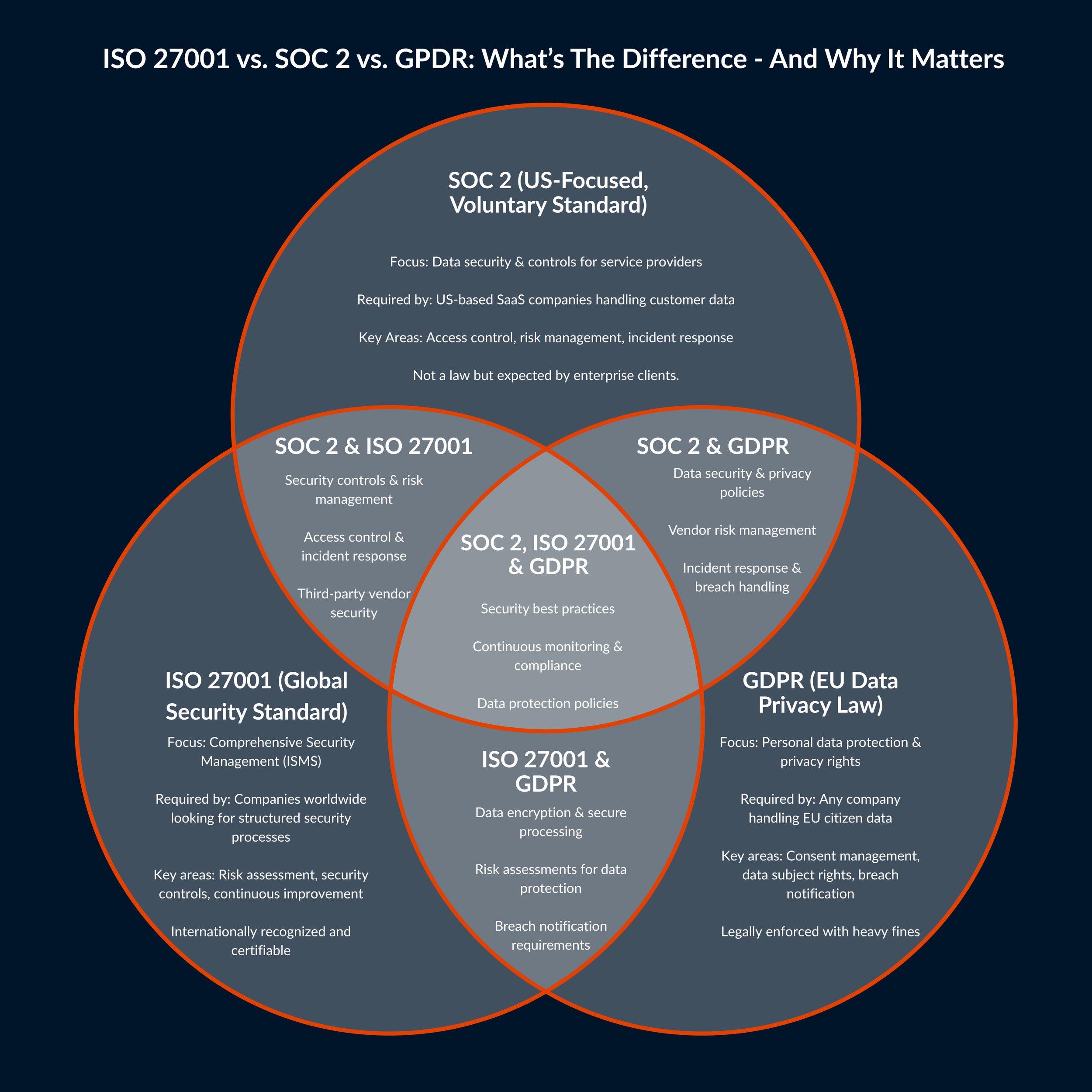Iso 27001 Soc 2 Mapping SOC 2, ISO 27001 & GDPR: What’s The Difference - and Why It Matters ...