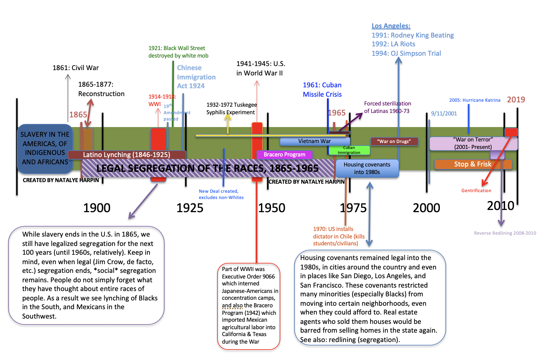Modern US Timeline.png