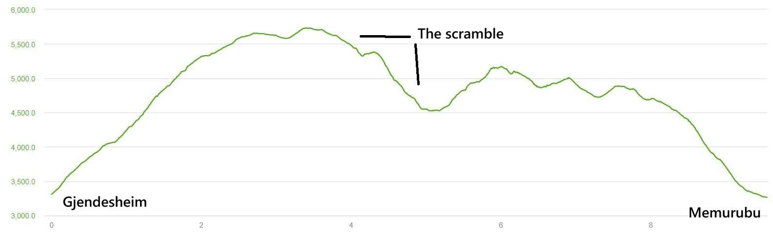 Elevation profile of Besseggen Ridge