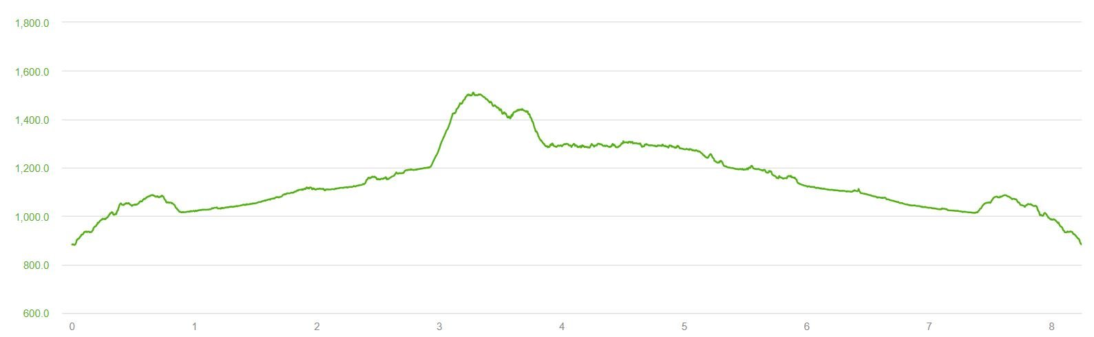 Elevation profile of the Austerdalsbreen hike in Norway
