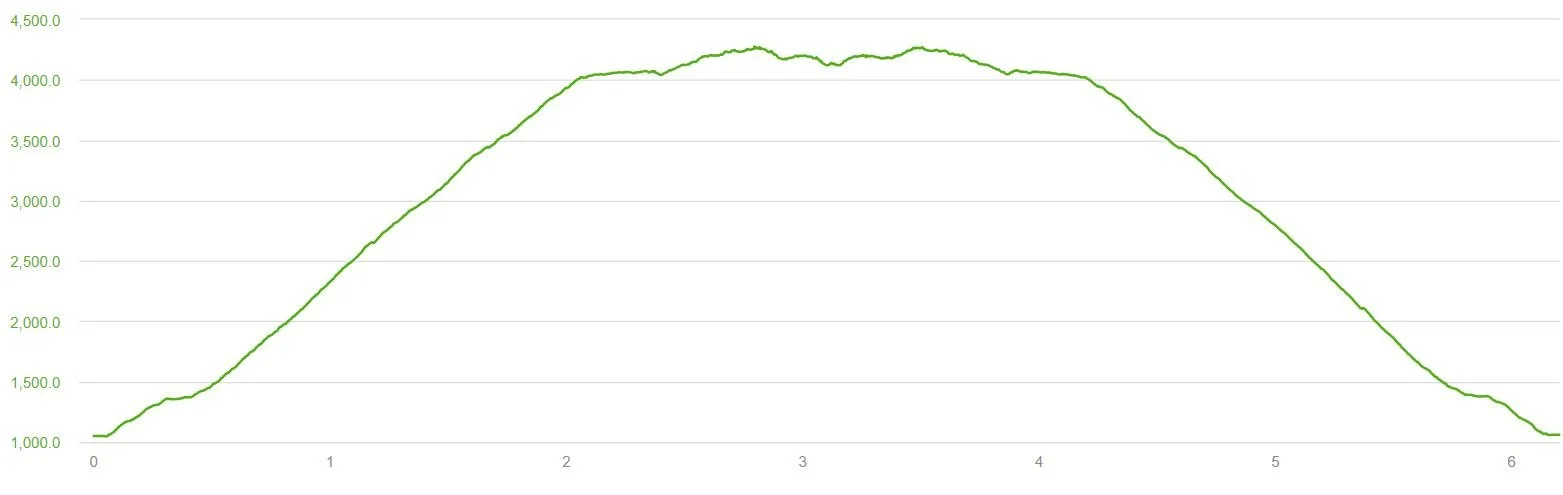 Elevation profile of the Reinanuten hike in Norway