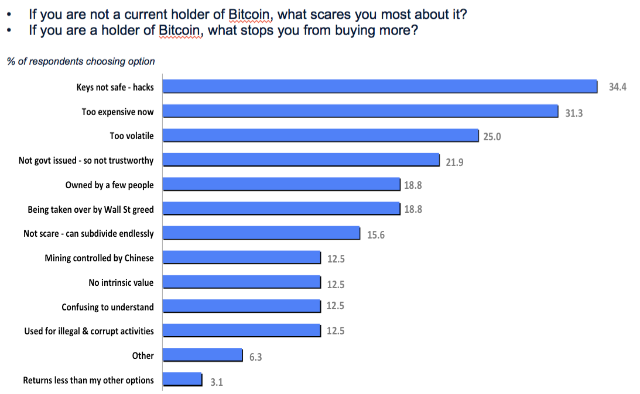 WHAT CONCERNS INVESTORS ABOUT BITCOIN?