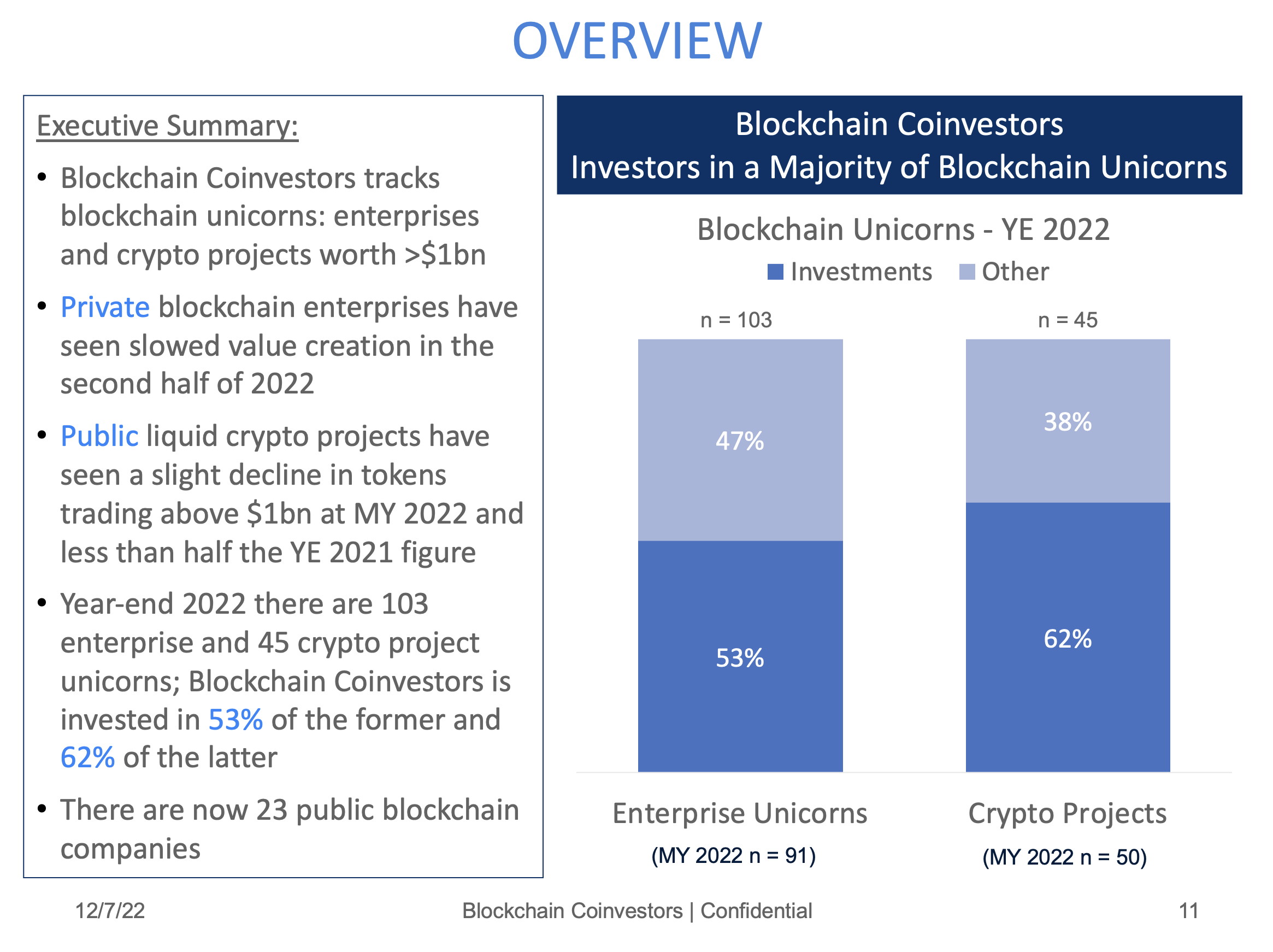BLOCKCHAIN ENTERPRISE UNICORNS MARK ALL-TIME HIGH OF 103