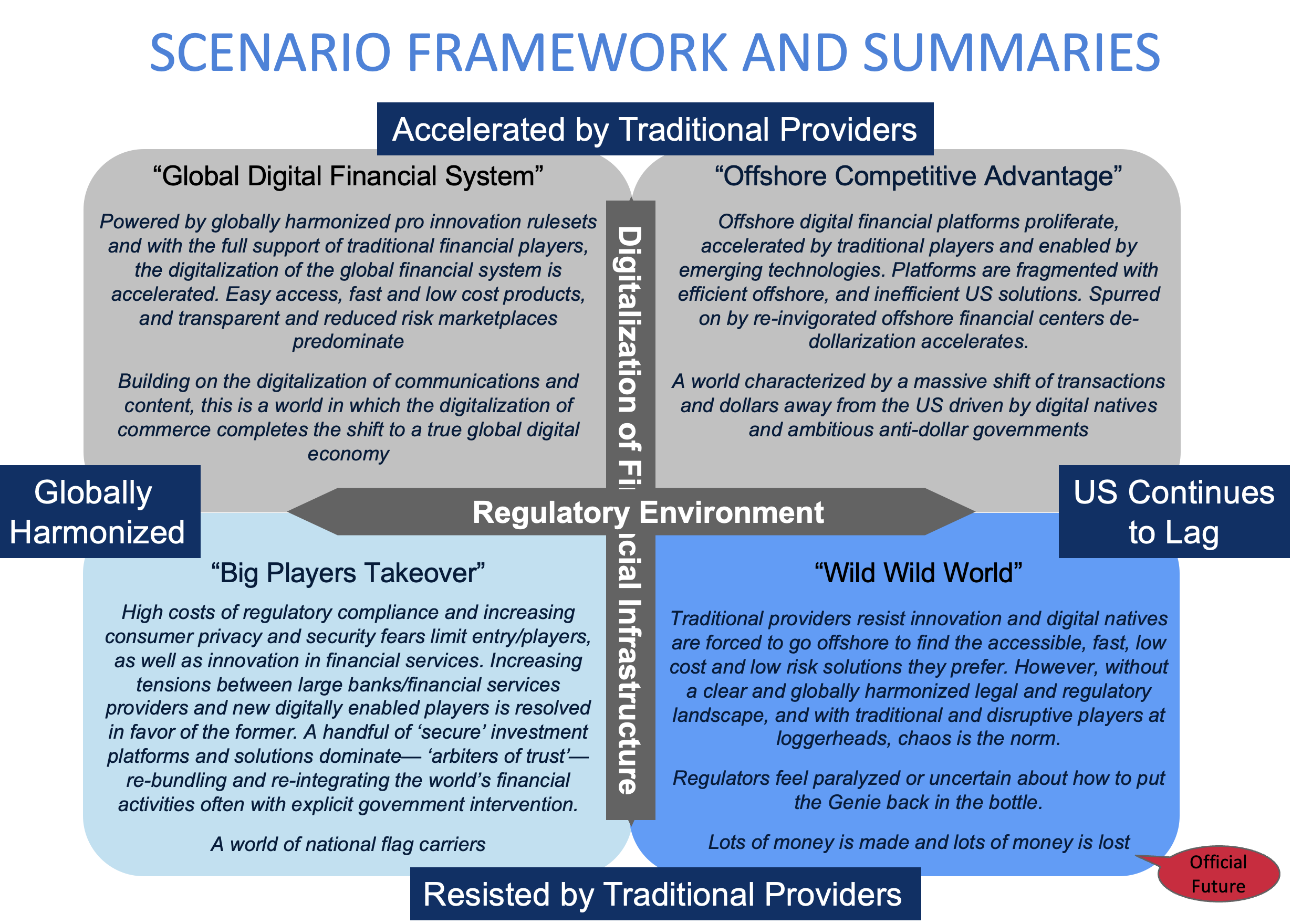 FOUR POSSIBLE FUTURES FOR THE GLOBAL FINANCIAL SYSTEM