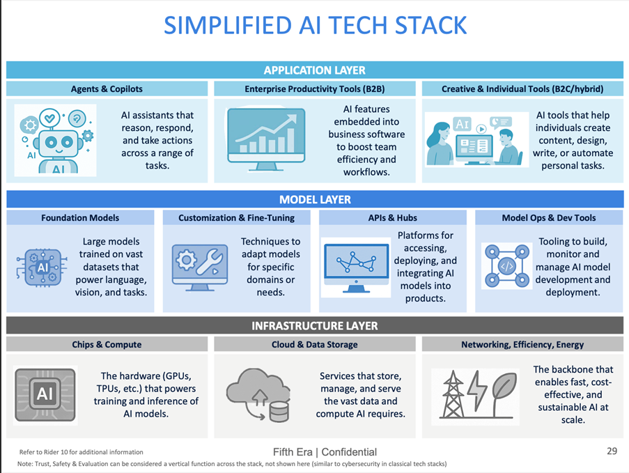Demystifying the AI Stack: Where Value Will (Actually) Be Created