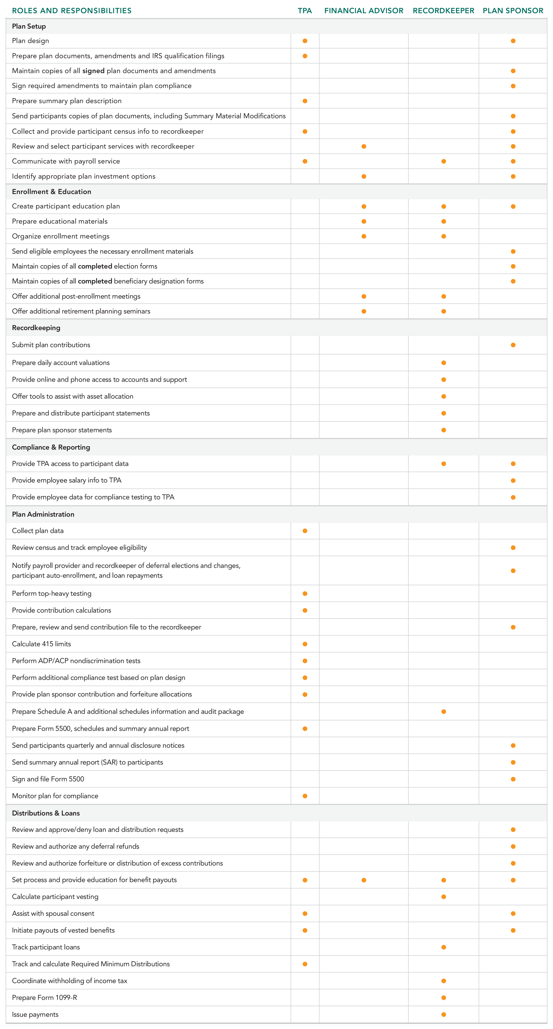 roles and responsibilities prca chart of responsibilities
