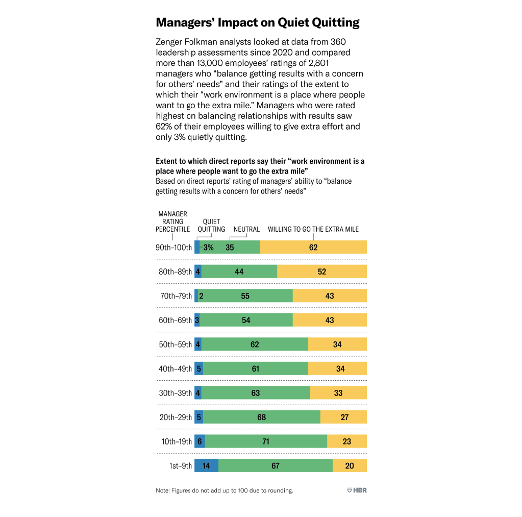Survey shows that managers have no influence on quiet quitting ... unless they're really bad