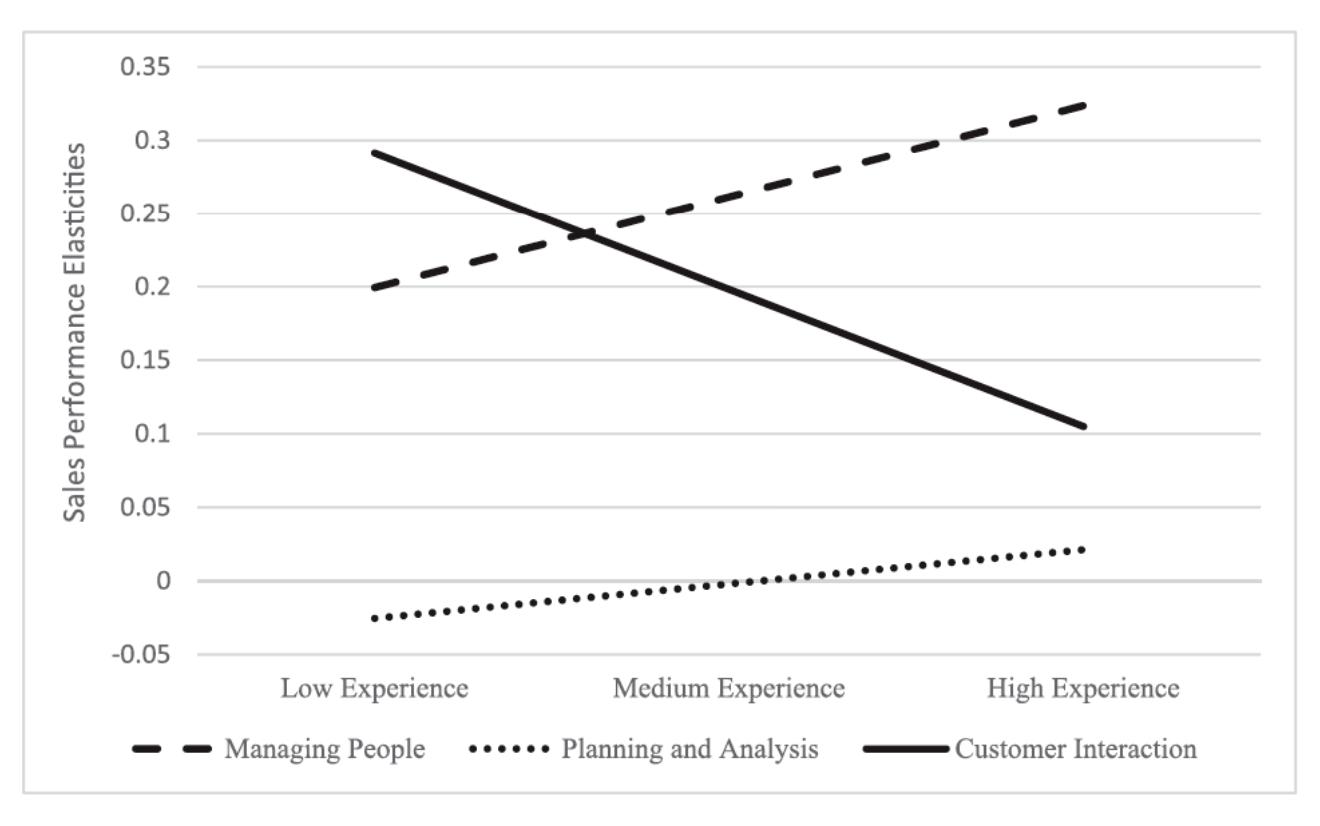 [Scientific Study] Experienced teams benefit most from hands-on management