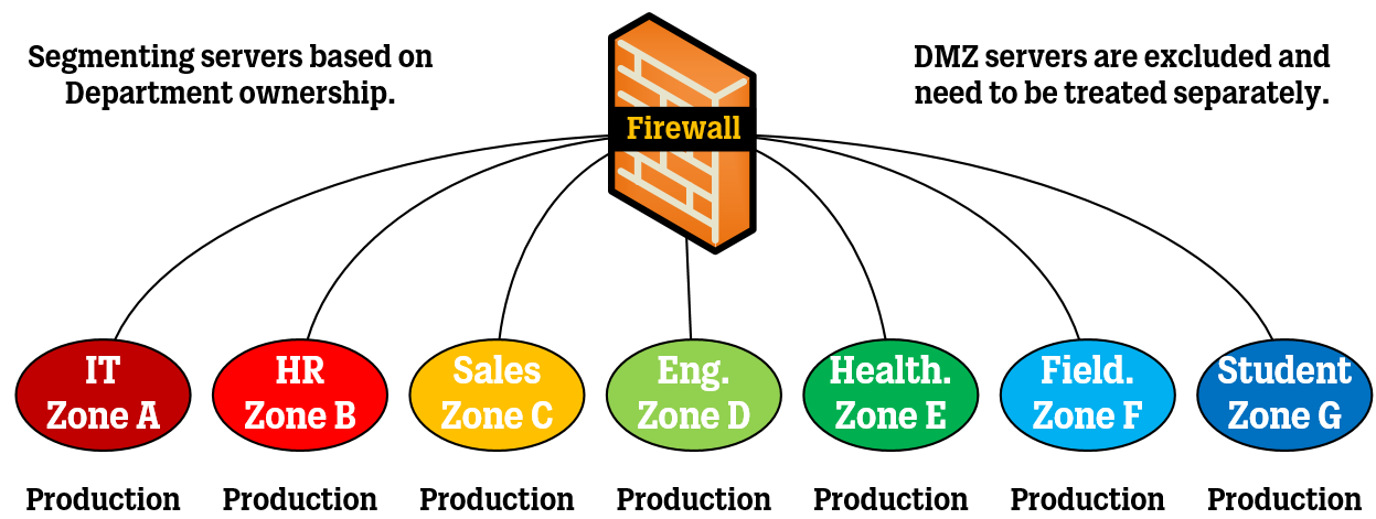 Network Architecture - Server Network Segmentation — WIRES AND WI.FI