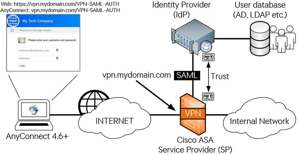 Cisco ASA VPN SAML-authentication - some tips and tricks — WIRES AND WI.FI