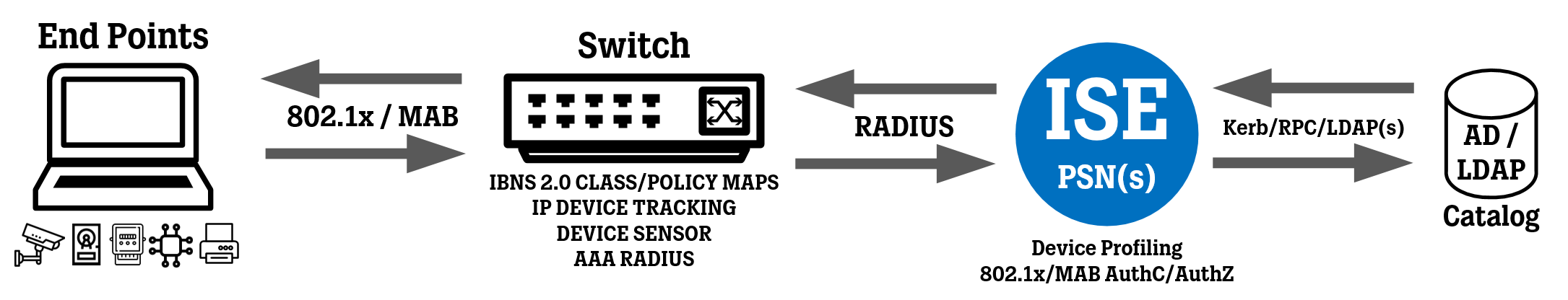中トロページ① Cisco IBNS 2.0 802.1x and MAB Authentication for IOS Switches