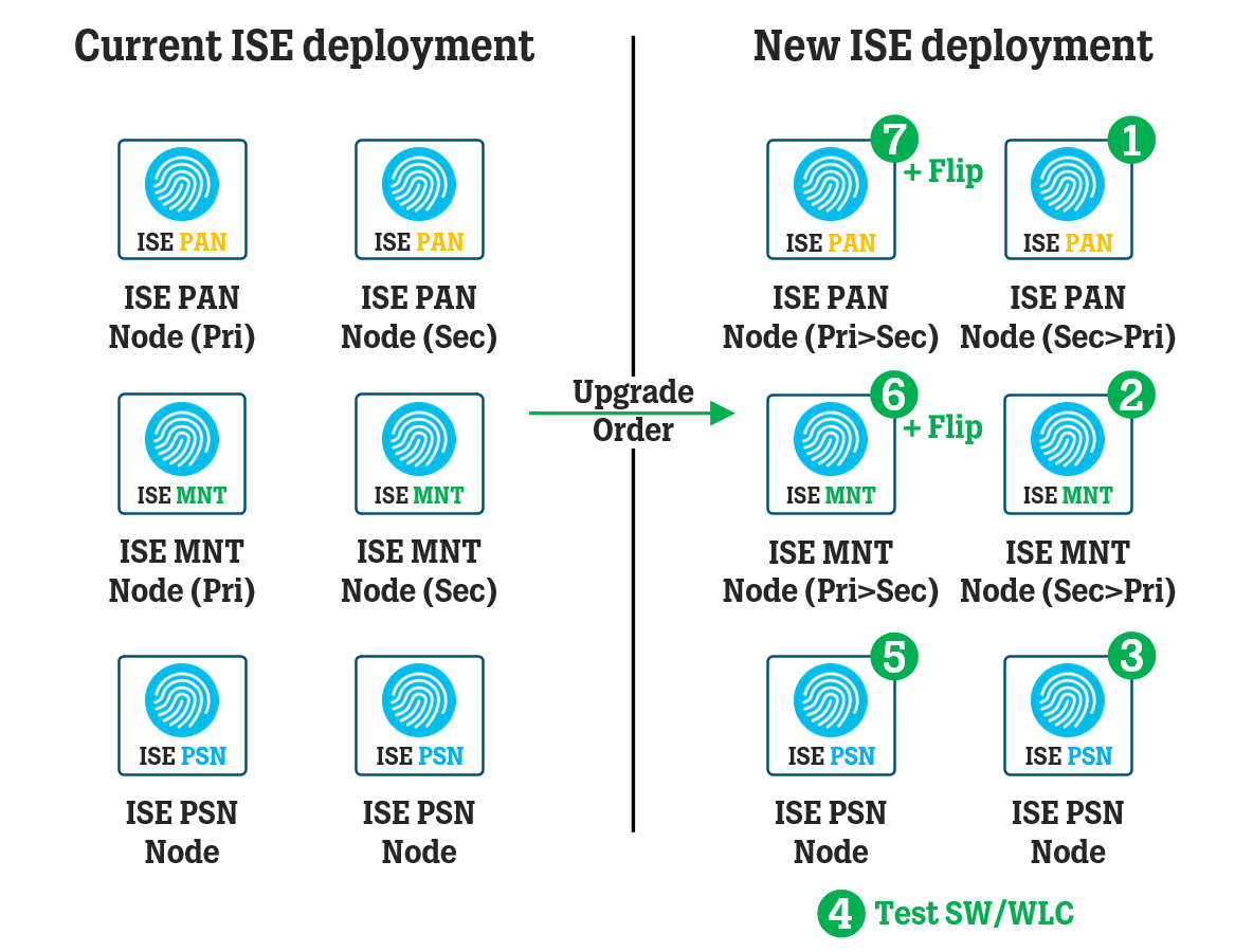 Cisco ISE General Steps for Upgrades using Backup and Restore Method