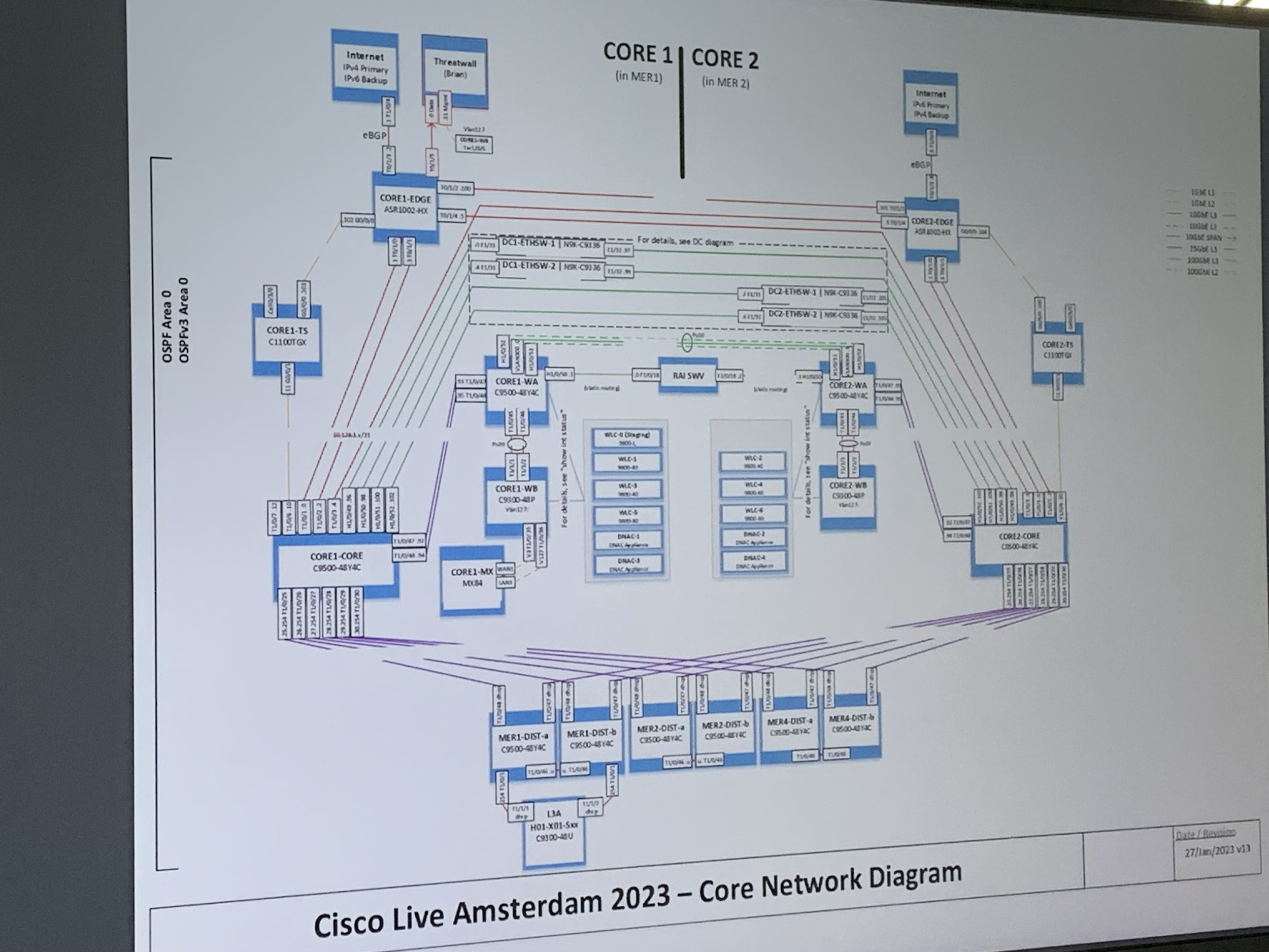 Core Network Topology