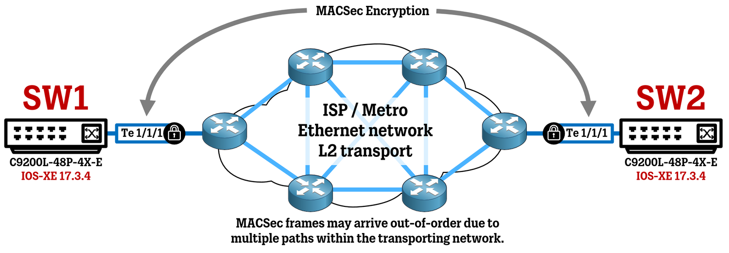 Cisco MACSec Advanced Switch-to-Switch Configuration — WIRES AND WI.FI