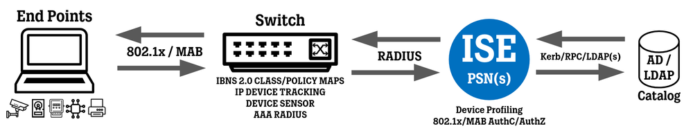 SOLID CONFIG: Cisco IBNS 2.0 Concurrent 802.1x and MAB for IOS Switches ...