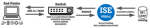 Cisco IBNS 2.0 802.1x and MAB Authentication for IOS Switches — WIRES ...
