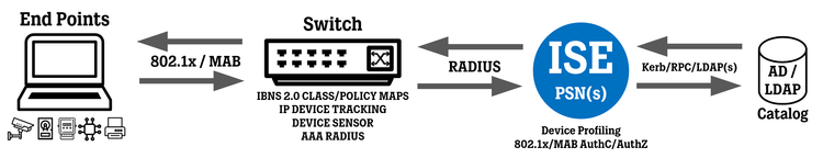 Cisco IBNS 2.0 802.1x and MAB Authentication for IOS Switches — WIRES ...