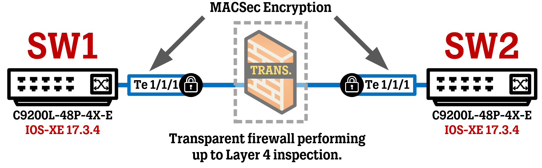 Cisco MACSec Advanced Switch-to-Switch Configuration — WIRES AND WI.FI