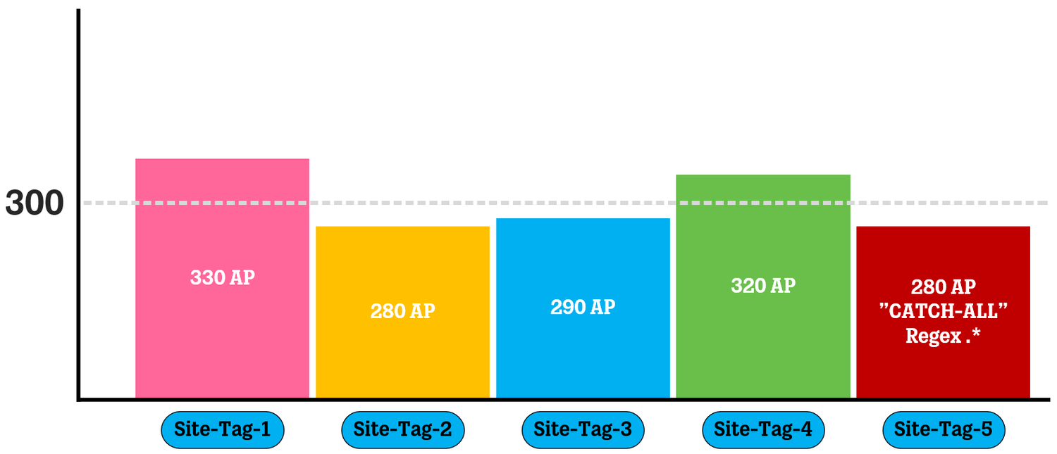 Cisco WLC 9800 - Optimizing Network Performance using Site Tag ...