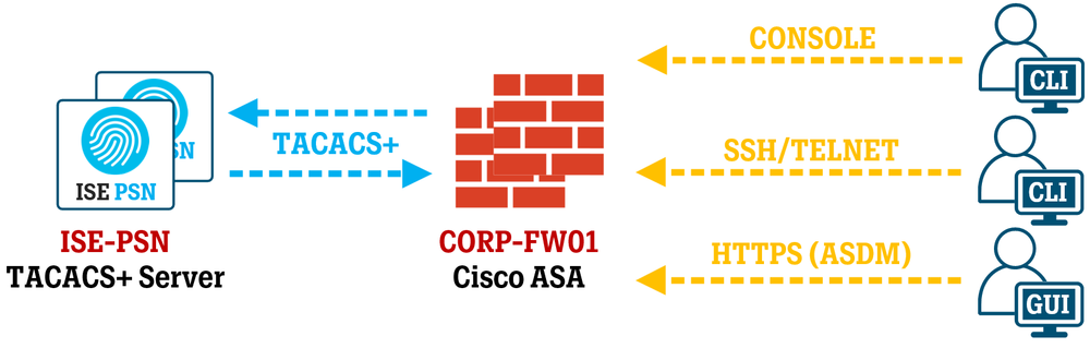Cisco ASA - AAA TACACS+ Configuration for Device Administration (CLI ...