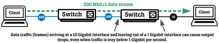 Cisco Catalyst 9K Output Drops Quick Fix — WIRES AND WI.FI