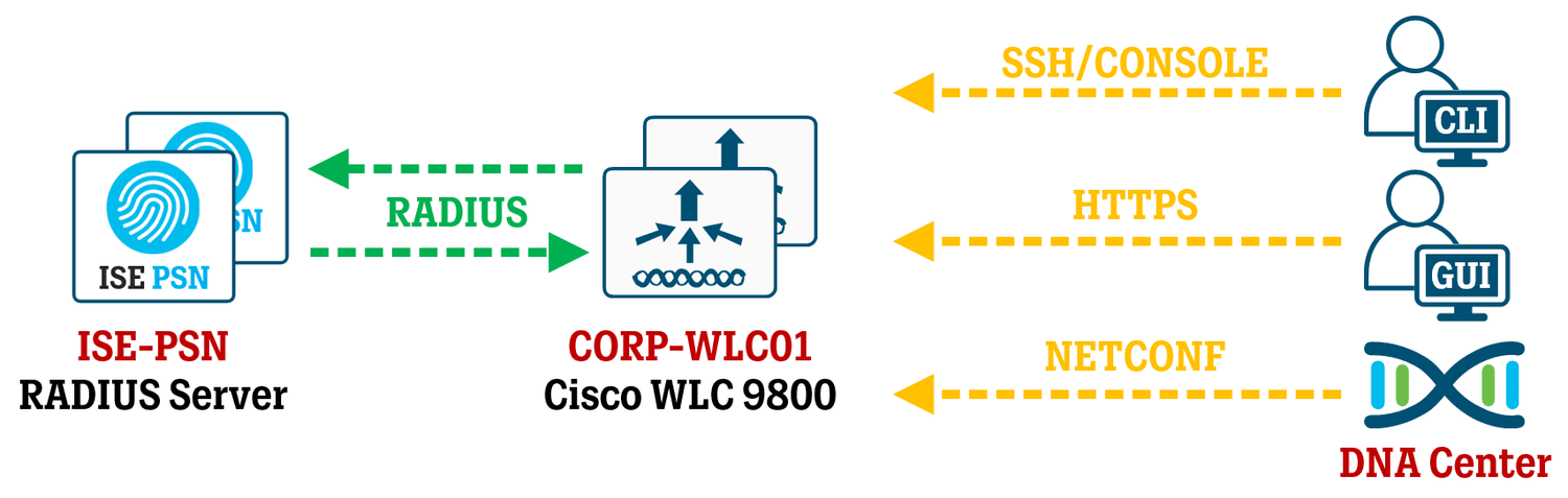 Cisco WLC 9800 - AAA RADIUS Configuration for Device Administration ...