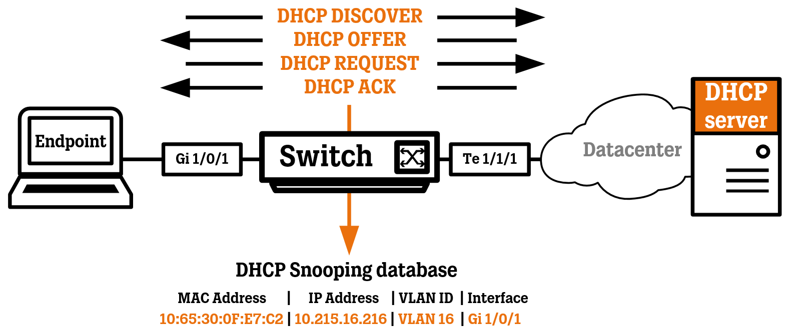 SOLID CONFIG Cisco DHCP Snooping and IP Device Tracking for IOSXE