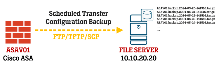Cisco ASA - Configuring Scheduled Backup including Dynamic Access ...