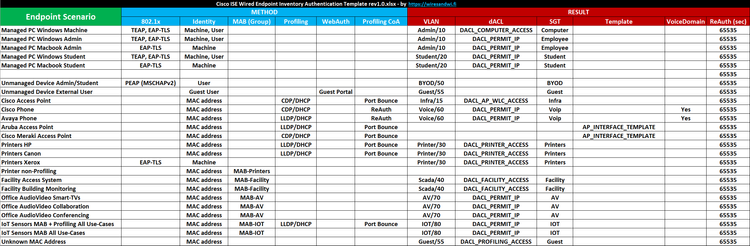 Cisco ISE - Wired Endpoint Inventory and Authentication Template ...