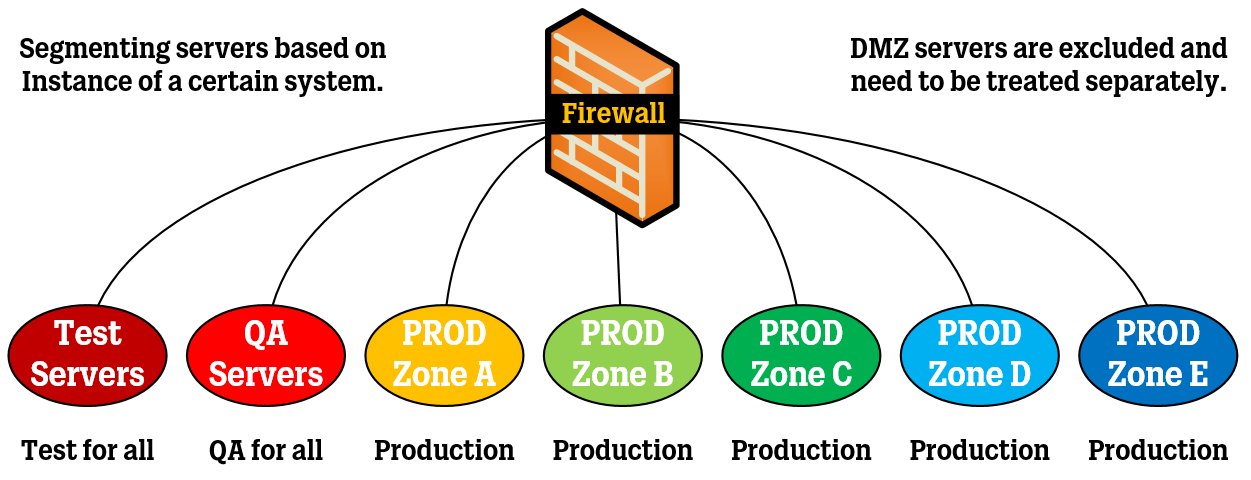 Network Architecture - Server Network Segmentation — WIRES AND WI.FI