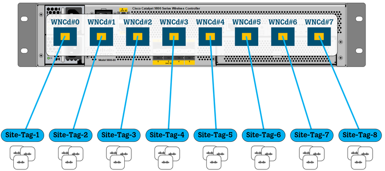 Cisco WLC 9800 - Optimizing Network Performance using Site Tag ...