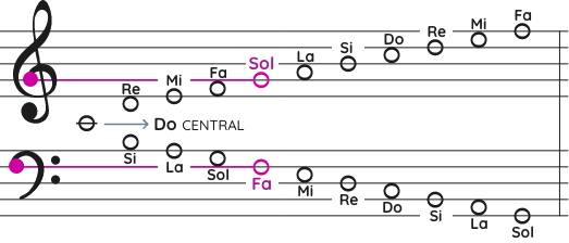 Aprende a leer música en el pentagrama fácilmente — Tonus